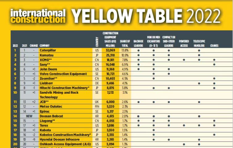 k豆钱包蝉联全球工程机械行业第三位