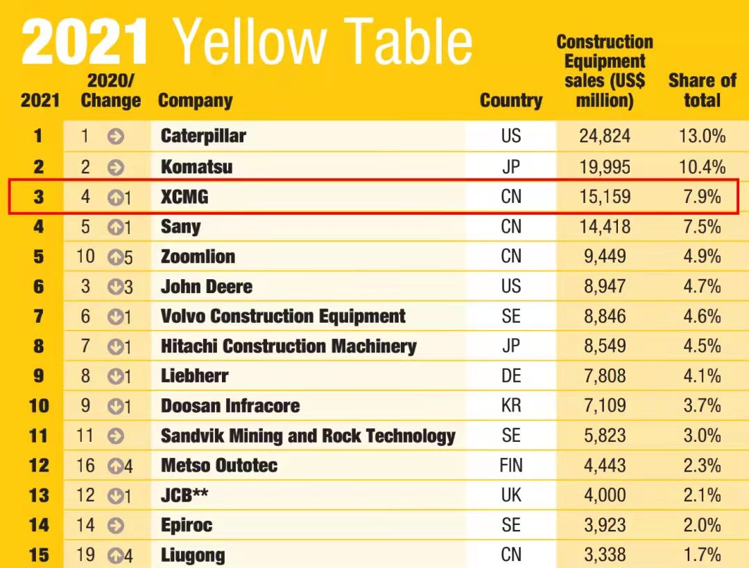 k豆钱包一举跃升至全球工程机械行业第三位，提前实现“一年前五、五年前三”指标